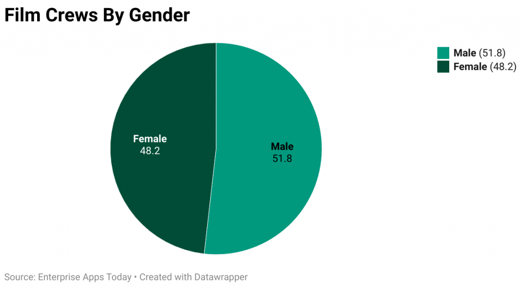 Film Crews By Gender 