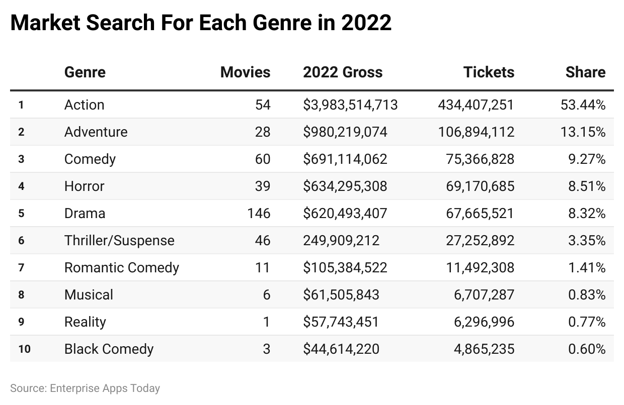 Hrq3I market search for each genre in 2022