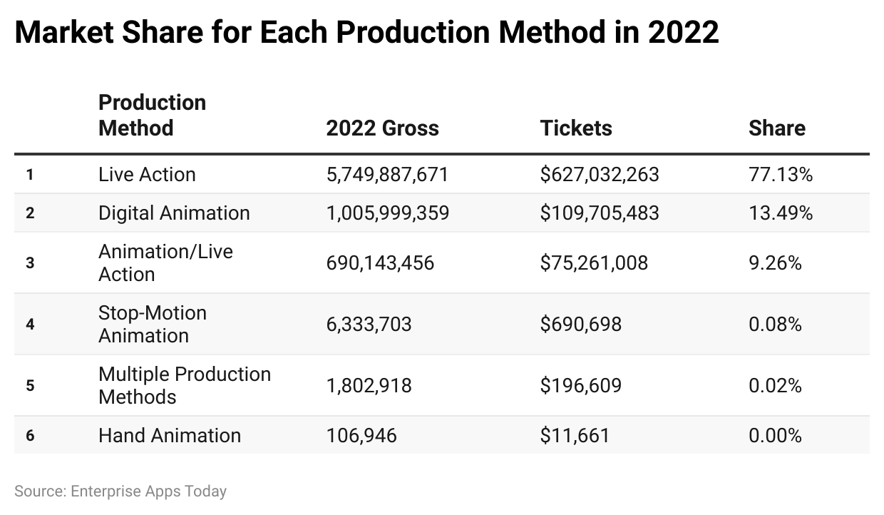 05Brl market share for each production method in 2022