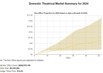 Film Industry Statistics 2024 By The Distributor, Running Time, Demographic and Box Office Revenue 2024