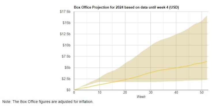 Film Industry Statistics 2024 By The Distributor, Running Time, Demographic and Box Office Revenue 2024