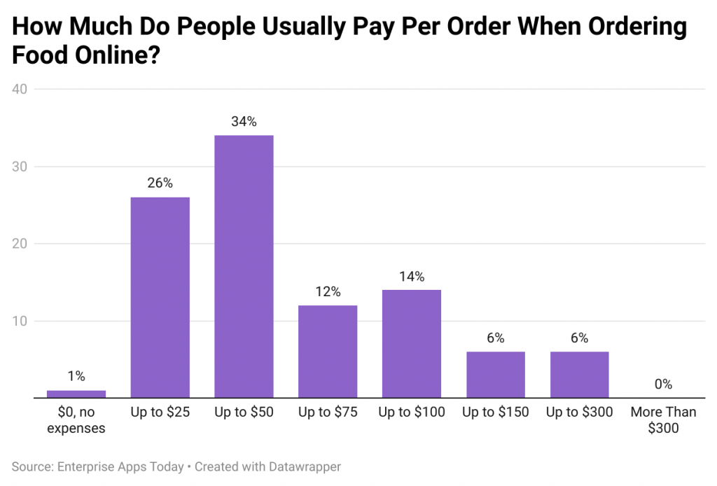 PINWy how much do people usually pay per order when ordering food online