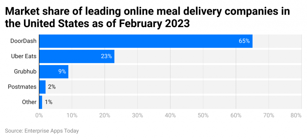 ogQAk market share of leading online meal delivery companies in the united states as of february 2023 1