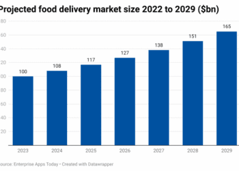 Interesting Online Food Ordering Statistics For 2024 That You Need To Know 2024