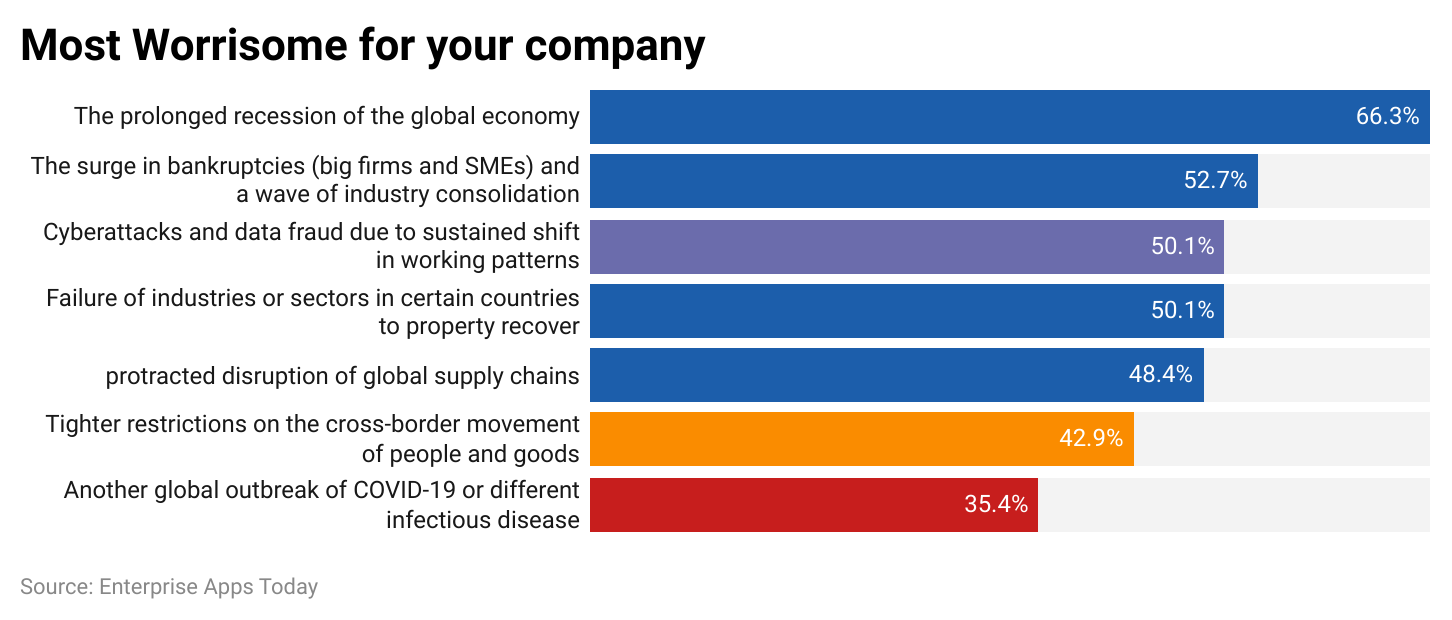 most-worrisome-for-your-company