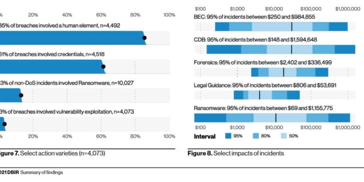 Some Critical Data Breach Statistics And Facts For People To Be Well Prepared To Fight Against Cybercrime 2024