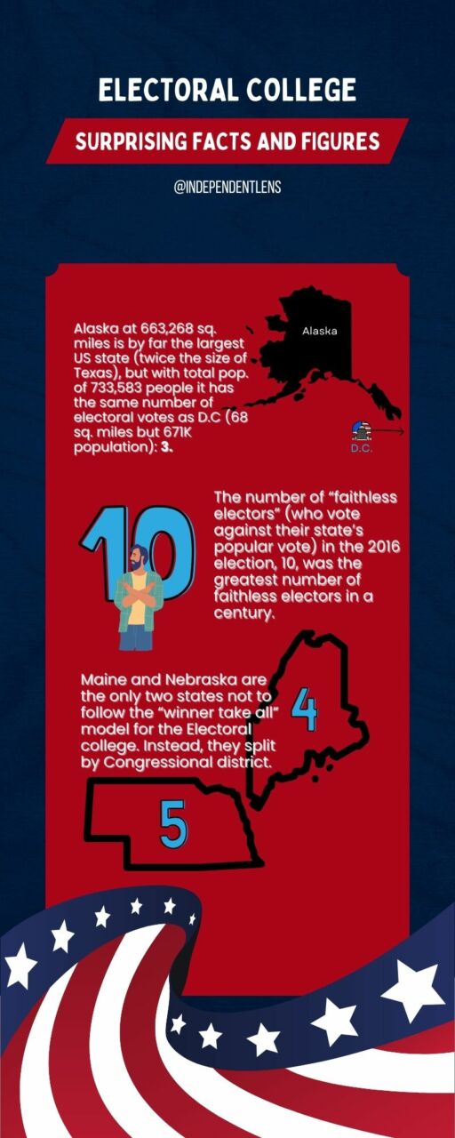 Infographic culling from this article, about Alaska and tiny D.C. (more population) having same number of electoral votes, more about Nebraska and Maine splitting up their votes, and the 10 faithless electors in 2020.