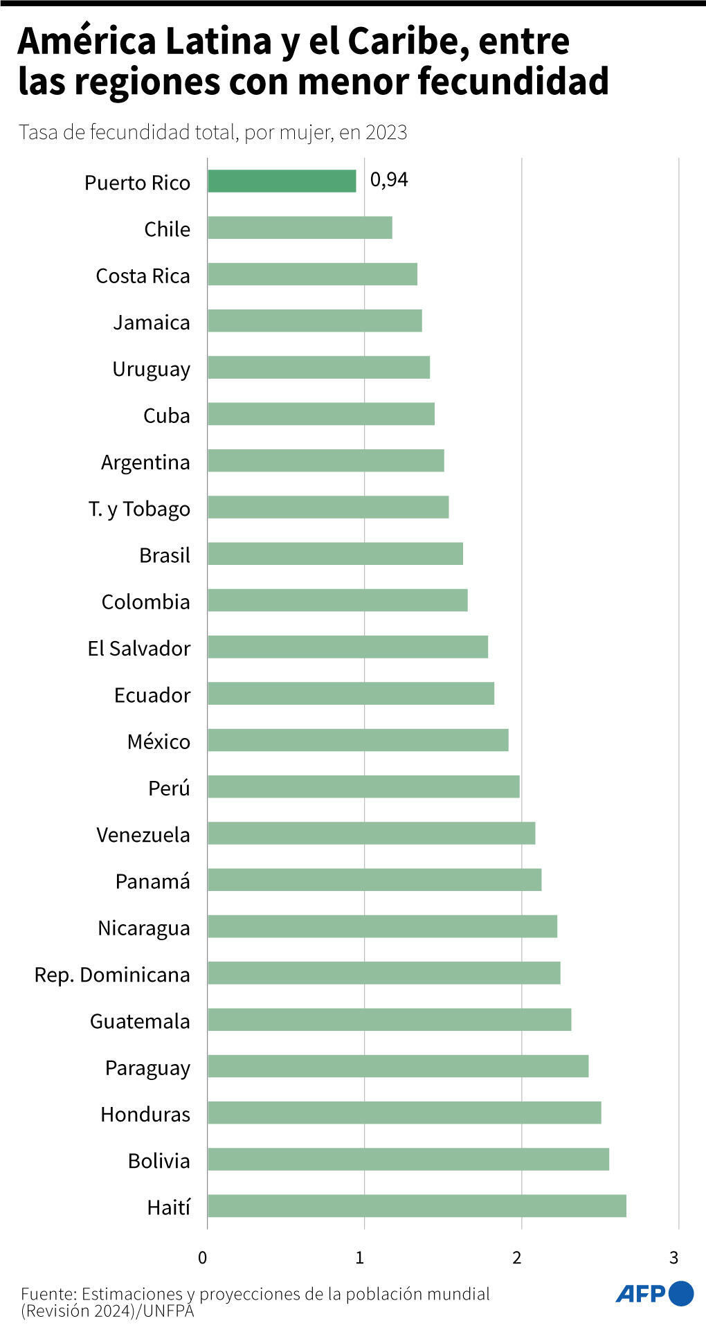 La tasa de fecundidad de 2023 en una selección de países de América Latina y el Caribe, según estimaciones del Fondo de Población de las Naciones Unidas (UNFPA)