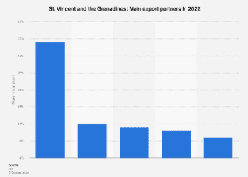 St. Vincent and the Grenadines - main export partners in 2022