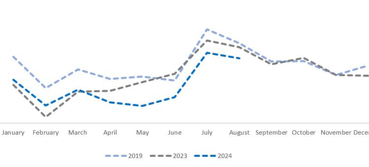 Corporación América Airports S.A. Reports August 2024 Passenger Traffic