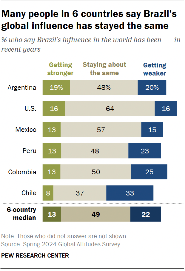 A stacked bar chart showing that many people in 6 countries say Brazil’s global influence has stayed the same.