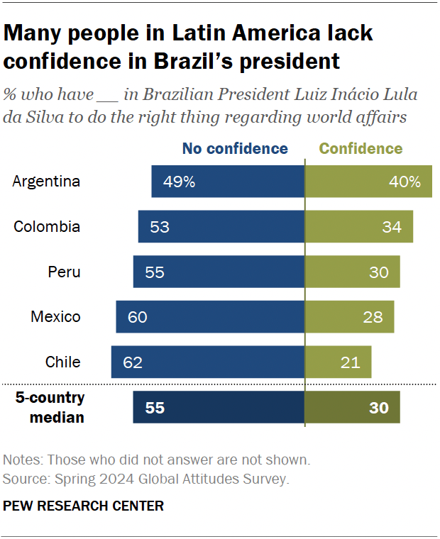 A diverging bar chart showing that many people in Latin America lack confidence in Brazil’s president.