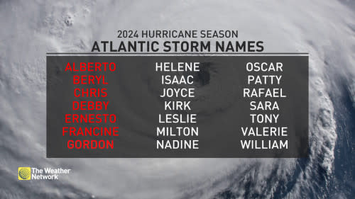 September 20 2024 Atlantic Storm Names