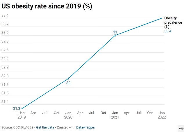 This graph shows how the obesity rate in the US has shifted since 2019 according to the CDC's PLACES report