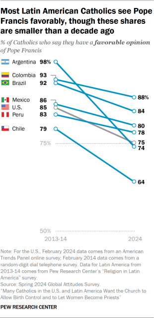 Line chart showing most Latin American Catholics see Pope Francis favorably, though these shares are smaller than a decade ago