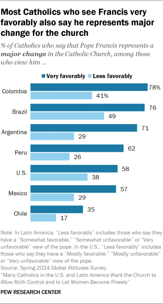 Bar chart showing most Catholics who see Francis very favorably also say he represents major change for the church