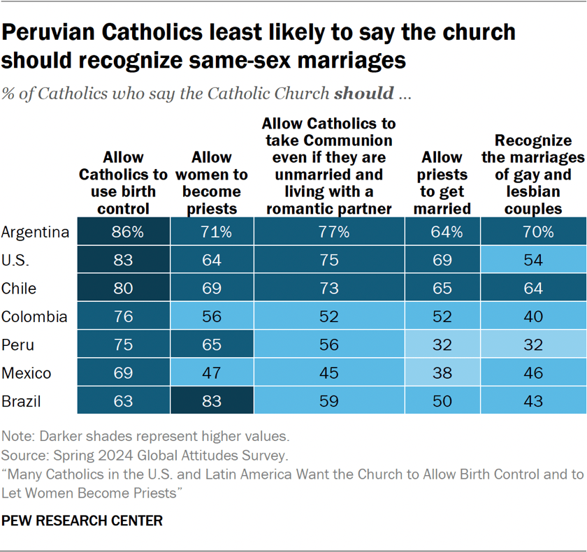 Heat map showing Peruvian Catholics least likely to say the church should recognize same-sex marriages