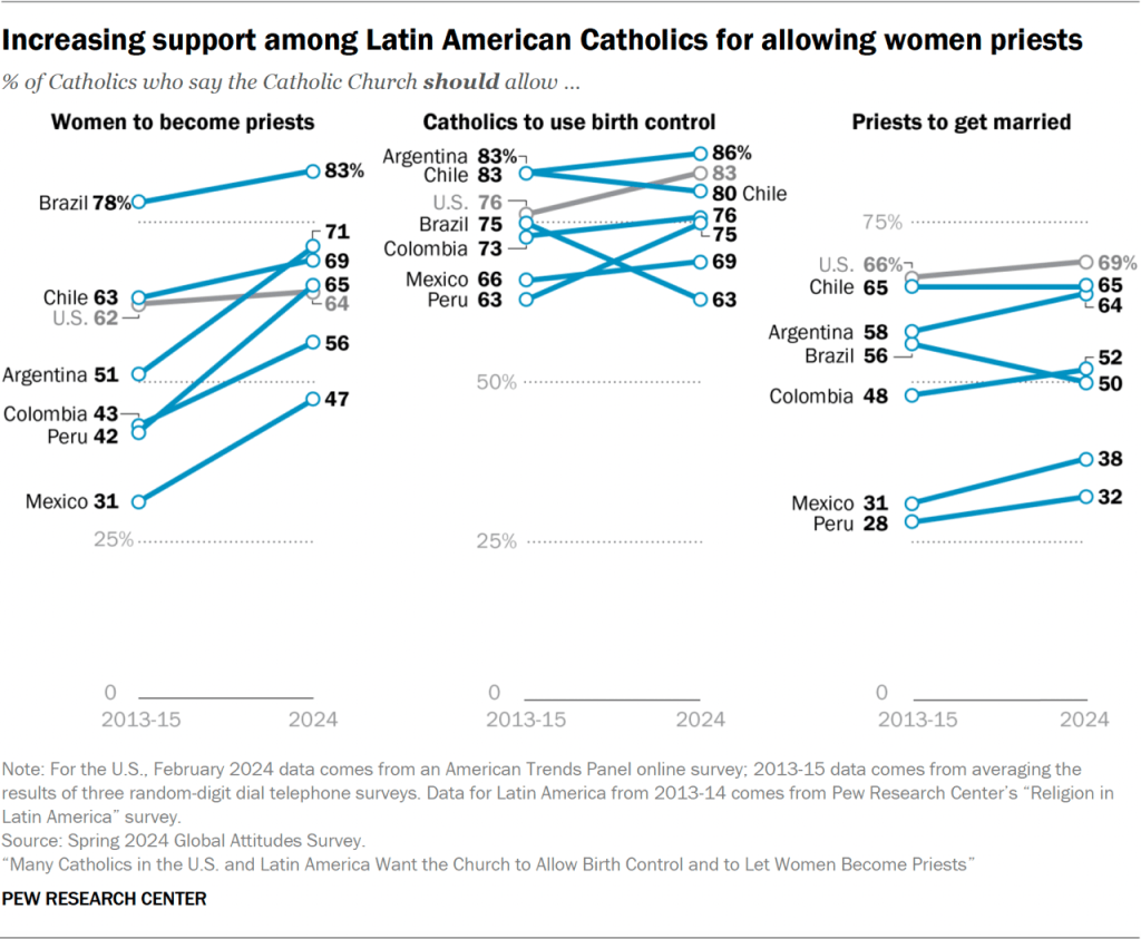 Line charts showing increasing support among Latin American Catholics for allowing women priests