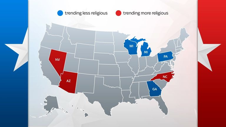 If US swing states vote along the lines of religious trends, they will still be divided almost evenly between the Democrats and Republicans