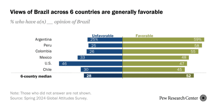 How people in the Americas see Brazil ahead of G20 summit