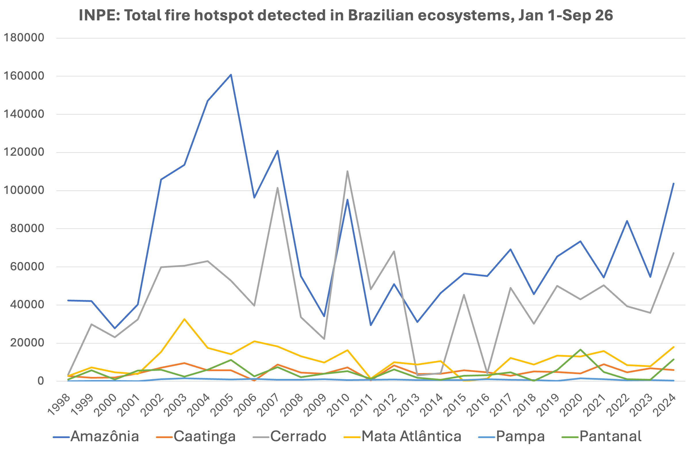 Number of fire hotspots detected by the Aqua satellite across Brazilian biomes between Jan 1 and Sep 26, 1998-2024, according to INPE.