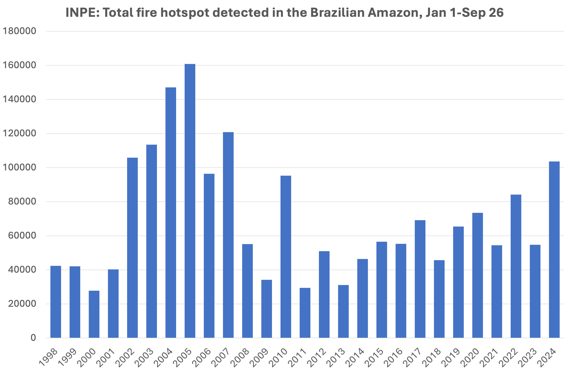 Number of fire hotspots detected by the Aqua satellite across the Brazilian Amazon (Amazonia) between Jan 1 and Sep 26, 1998-2024, according to INPE.