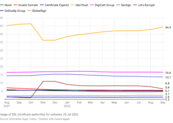 24+ SSL Statistics To Secure Your Browsing in 2024