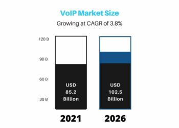 25+ VoIP Statistics 2024 By Market Share, Growth, Adaptation and Trends
