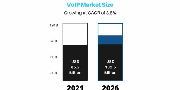 25+ VoIP Statistics 2024 By Market Share, Growth, Adaptation and Trends