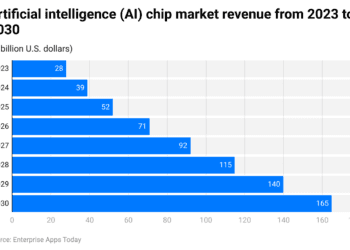 AI Chip Statistics 2023 By Region, Market, Companies, Leading Producers and Applications