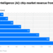 AI Chip Statistics 2023 By Region, Market, Companies, Leading Producers and Applications