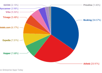 Airbnb Statistics 2024 – By Demographic, Region, Revenue, General, Referral Traffic and Device Users