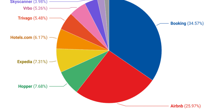 Airbnb Statistics 2024 – By Demographic, Region, Revenue, General, Referral Traffic and Device Users
