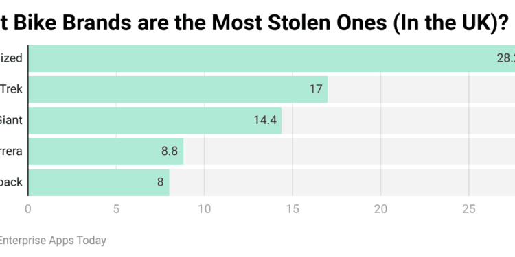 Bicycle Industry Statistics 2024 – By Country, Region, Type, Habits and Gender