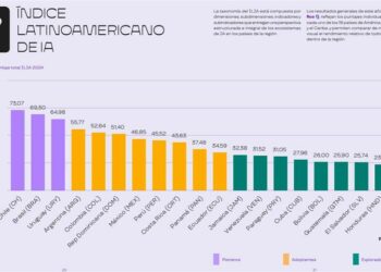 Bolivia, en los últimos lugares de adopción de Inteligencia Artificial en América Latina