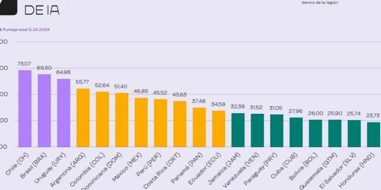 Bolivia, en los últimos lugares de adopción de Inteligencia Artificial en América Latina