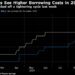 Brazil Analysts See Higher Interest Rates in 2024 After Tightening Starts