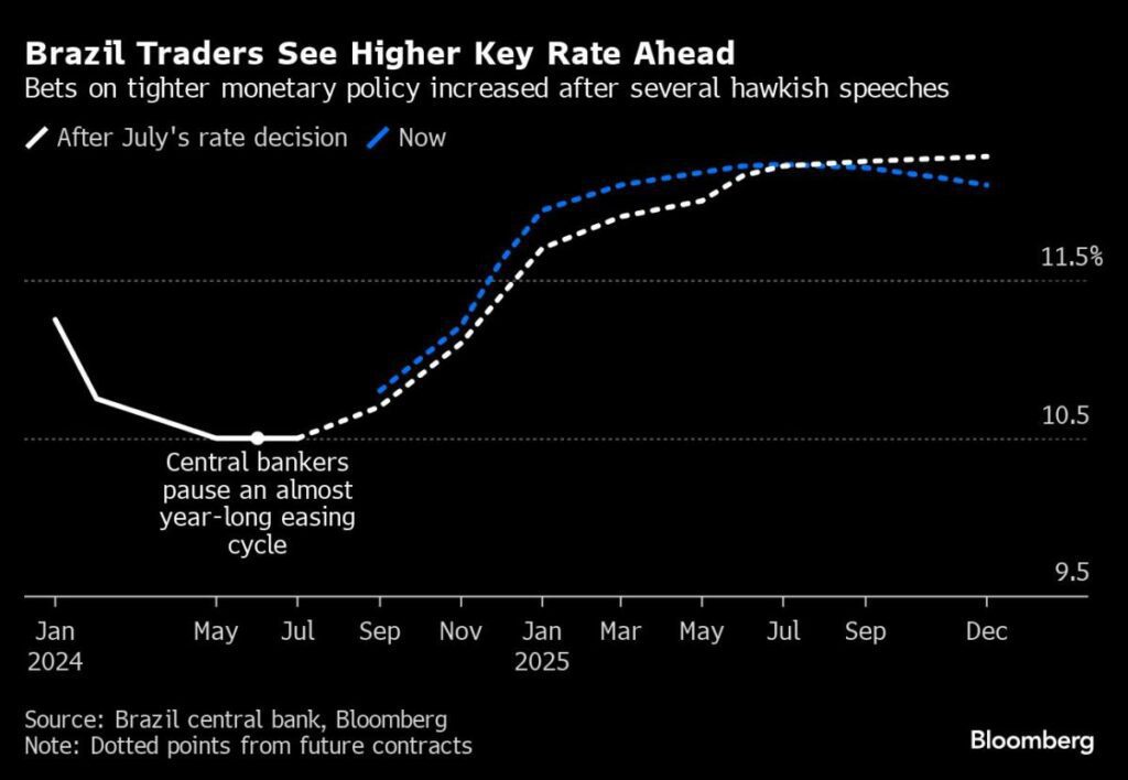 Brazil Braces for Hawkish Central Bank Chief Just as Fed Readies Rate Cuts