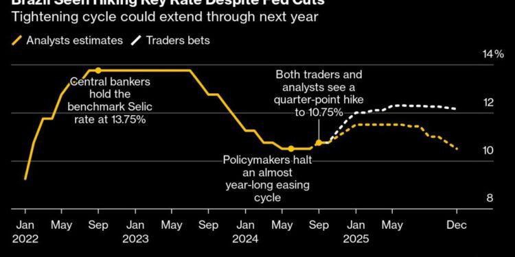 Brazil Is Set to Raise Interest Rates Hours After Fed Cuts Them