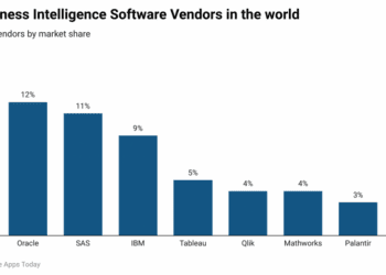 Business Intelligence Statistics – By Intelligence Industry, Vendors, Concerns, Importance, Sectors using BI