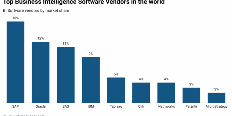 Business Intelligence Statistics – By Intelligence Industry, Vendors, Concerns, Importance, Sectors using BI