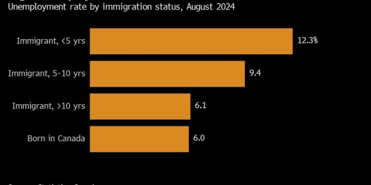 Canada Yield Curve Disinverts With Fed and Macklem Eyeing Cuts