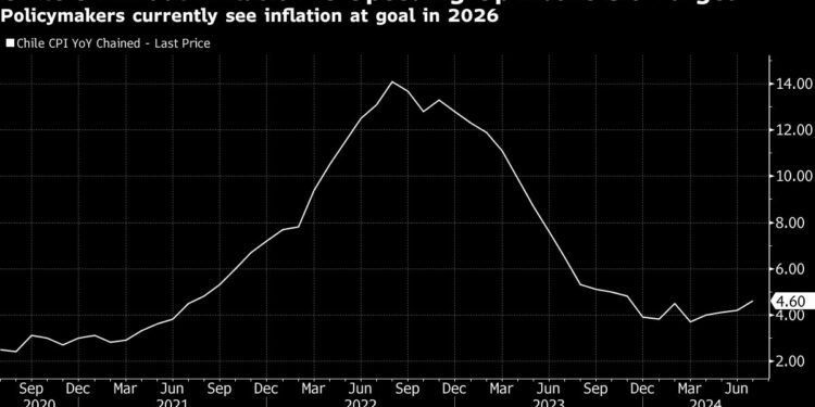 Chile Restarts Interest Rate Cuts and Strikes Dovish Tone on Economic Outlook