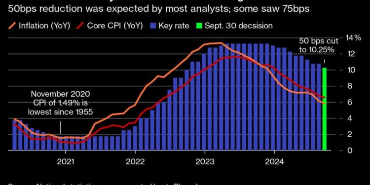 Colombia Cuts Key Interest Rate to a Two-Year Low of 10.25%
