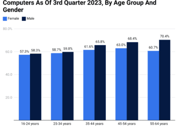 Computers In Homes Statistics 2024 By Sales and Shipments