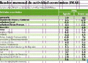 Dominican economy grew 5.6% in August