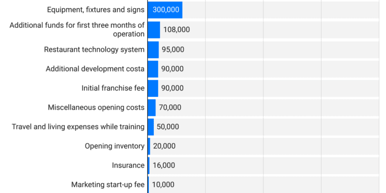 Dunkin Statistics 2024 By Revenue, Donuts Sales, Location, Order Accuracy, Speed of Service, Employee and Facts