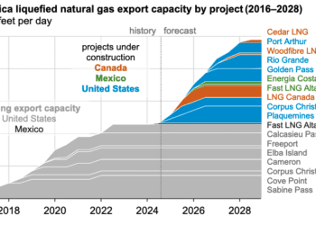 EIA: North America’s LNG export capacity to double by 2028