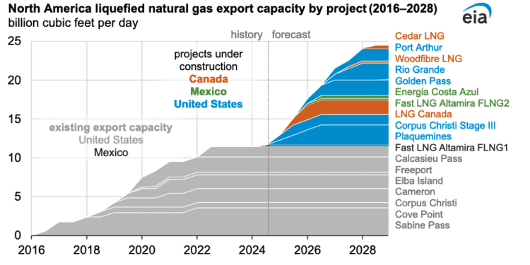 EIA: North America’s LNG export capacity to double by 2028