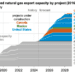EIA: North America’s LNG export capacity to double by 2028